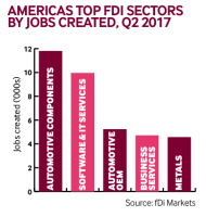 Americas jobs Q2 2017