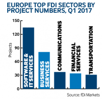 Europe project numbers Q1 2017