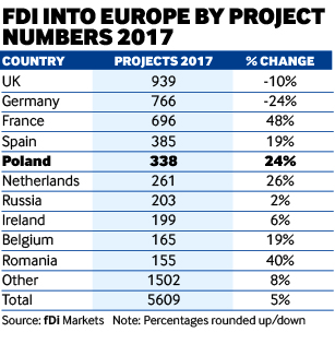 Poland FDI success