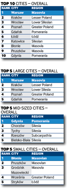 Polish charts 1